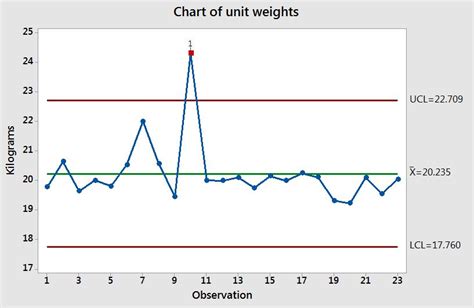 Statistical Process Control Spc With Minitab Online Lean Ireland