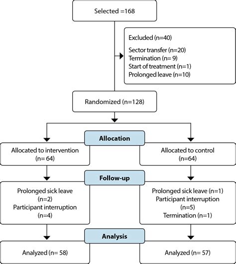 Scielo Brasil Effect Of Cardiovascular Biofeedback On Nursing Staff