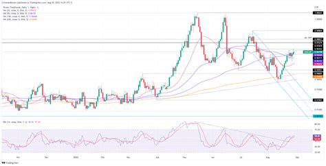 USD CHF Price Analysis Double Top In The 4 Hour Chart Targets 0 9500