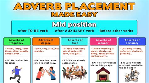 Position Of Adverbs In English Sentences Adverb Placement In English Grammar Youtube