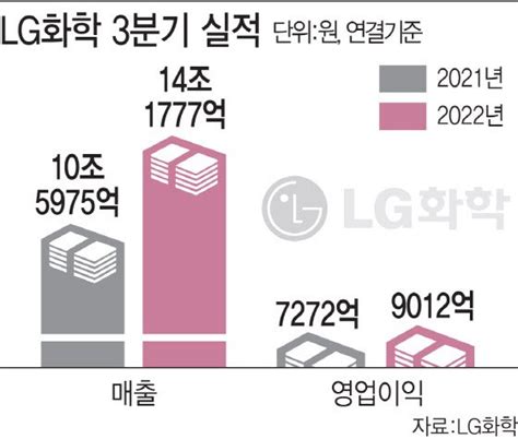 Lg화학 3분기 매출액 14조원 역대 최대영업익도 239↑종합 네이트 뉴스