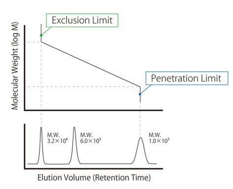 Measurement Of Molecular Weight By Using Gpc Method Shimadzu Sops