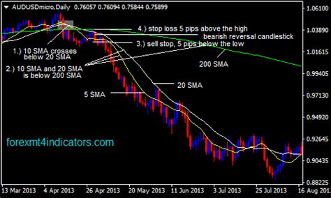 10 And 20 Sma With 200 Sma Forex Swing Trading Strategy