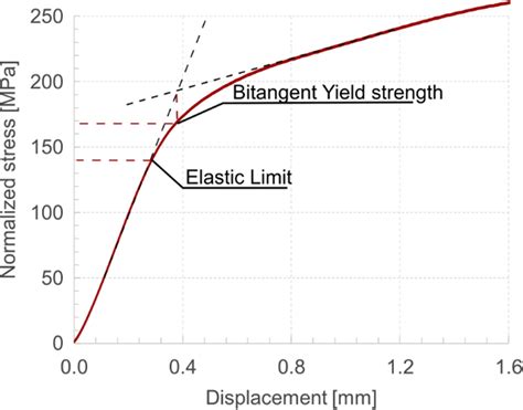 Normalized Stress Curve Recorded During Flat Indentation Tests