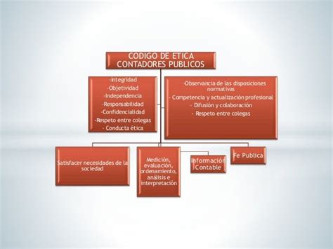 Mapa Conceptual Codigo De Etica Del Contador Mapasense