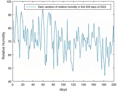 Relative-humidity trends. | Download Scientific Diagram