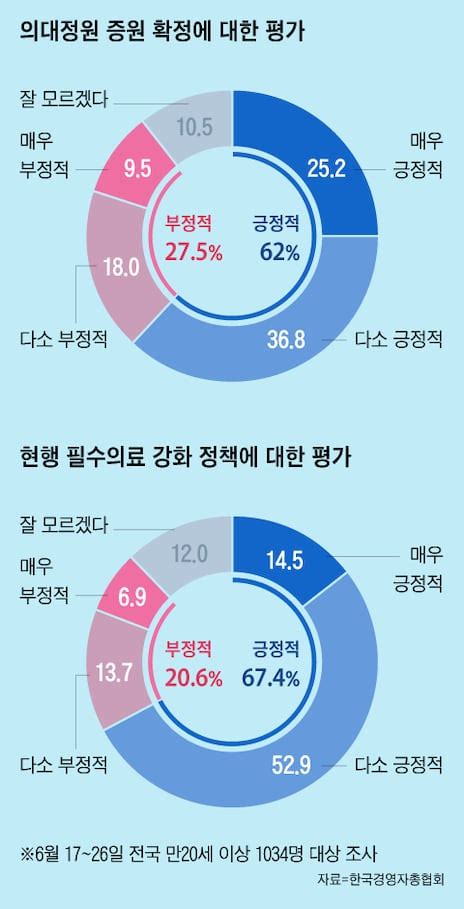 국민 10 중 6명 “정부의 의대정원 확대 긍정적”