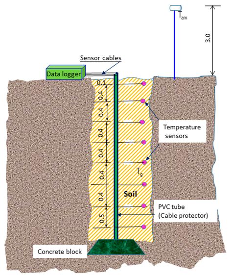 Atmosphere Free Full Text Geothermal Energy Potential For Cooling