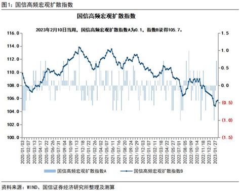 【国信宏观固收】宏观经济周报：短期国内通胀无虞，下半年需要关注通胀升温风险价格指数食品