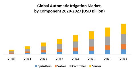 Global Automatic Irrigation Market Analysis And Forecast