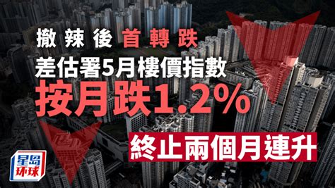 撤辣后首转跌，差估署5月香港楼价指数按月跌1 2 ，终止两个月连升 星岛环球网