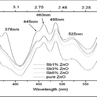 Pl Spectra Of Pure Zno Zno Doped With Sb Zno Doped With Sb And