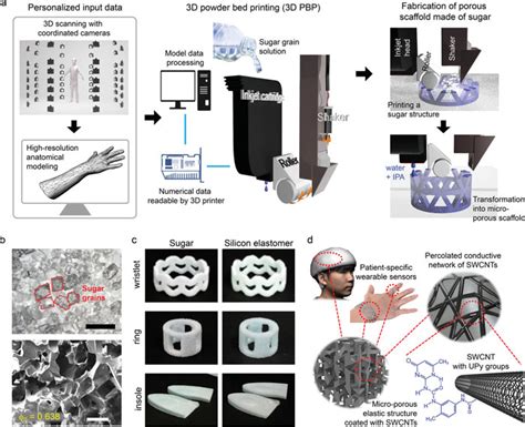 3D打印高灵敏度可穿戴的生物传感器 格物者 工业设计源创意资讯平台 官网