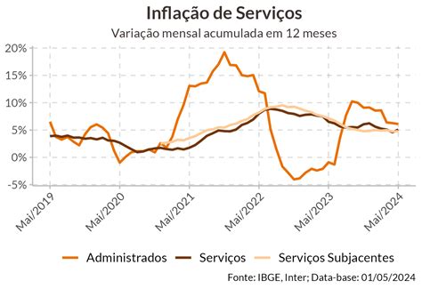 An Lise Ipca Maio Inter Invest