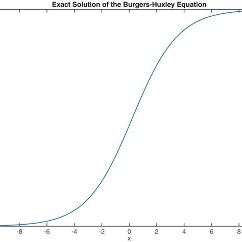 Approximate Solution For Standard Finite Difference‐finite Element Download Scientific Diagram