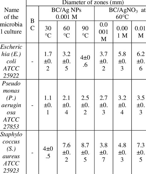 Diameter Of The Zones Of Bacterial Growth Inhibition By Composite Bc