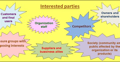 QMS Interested Parties Needs And Expectations