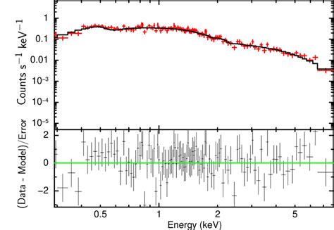 A Top Panel Swift Xrt Spectrum Fitted With A Galactic Absorbed