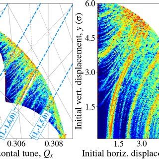 frequency map analysis left  initial configuration space