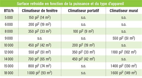 Retouche royalties Prophète choix climatiseur selon surface Courageux