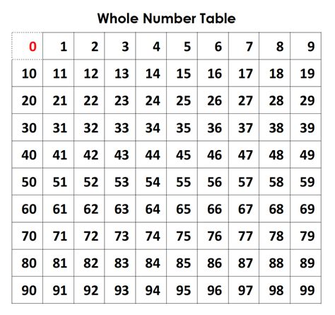 The Whole Number Table - MATH-Inic