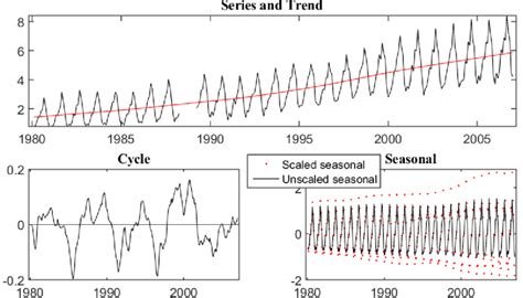 Series And Trend Cycle And Raw Seasonal And Scaled Seasonal Download Scientific Diagram