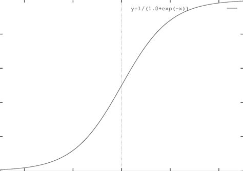 4 The Sigmoid Function Download Scientific Diagram