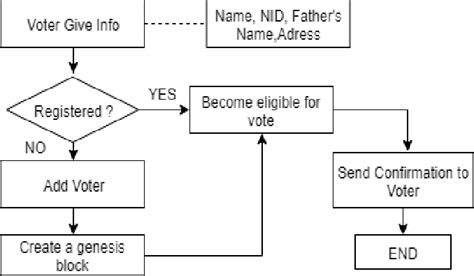 Figure 1 From E Voting System Using Blockchain Technology Semantic