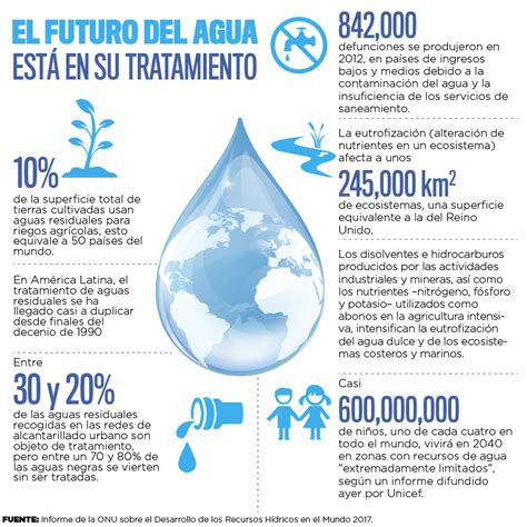 Recursos Para La Educacion Ambiental Infografias Sobre El Agua Cuidado