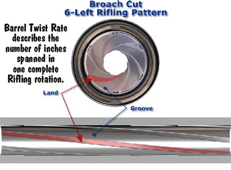 How To Determine A Barrels True Twist Rate Daily Bulletin