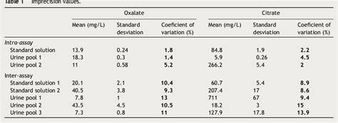 Table From Development And Validation Of An Hplcms Method For A