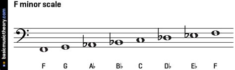 F Minor Triad Bass Clef