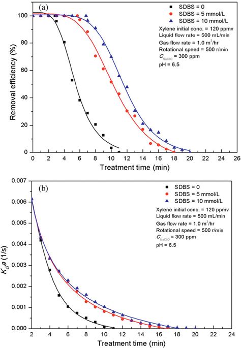 Effect Of Sdbs Concentration On Removal Efficiency A And K G A B Download Scientific