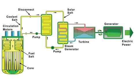 Terrestrial Energys Advanced Nuclear Technology The Imsr Takes