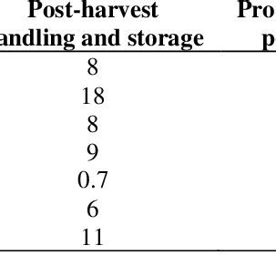 Estimated Sub Saharan Africa S Food Waste And Losses Rate Per Commodity