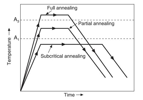 Annealing Normalizing Quenching And Tempering