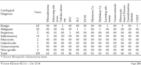 Table 3 From Role Of Fine Needle Aspiration Cytology In Palpable Breast Lesions And Its