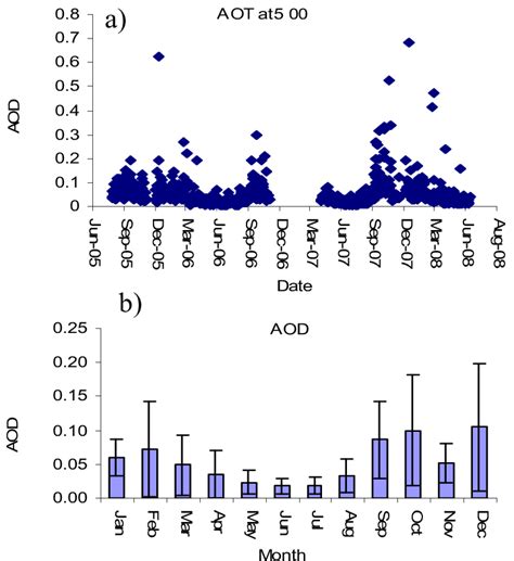 A Daily Means Of Aod At 500 Nm From August 2005 June 2008 B