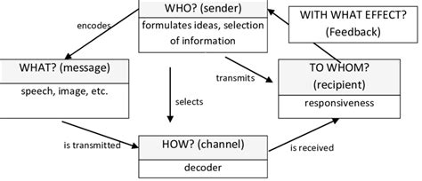 Lasswell's communication model (Lasswell, 1948) | Download Scientific Diagram