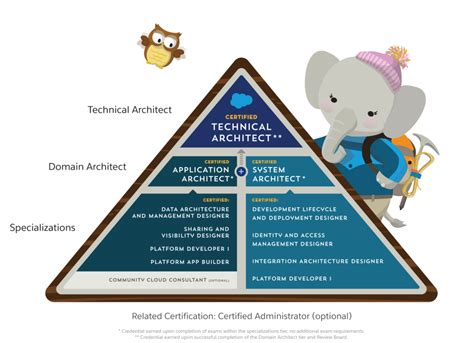 Salesforce Certification Guide To Pass All Salesforce Certifications