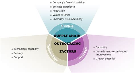 Should I Consider Outsourcing Supply Chain Processes