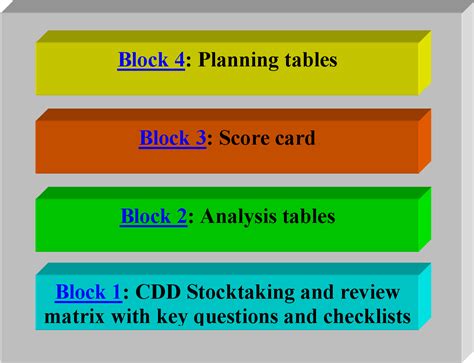 Figure From Community Driven Development Cdd Toolkit For National