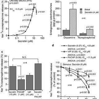 Acute Effects Of Secretin On Catecholamine Secretion A Dose Response