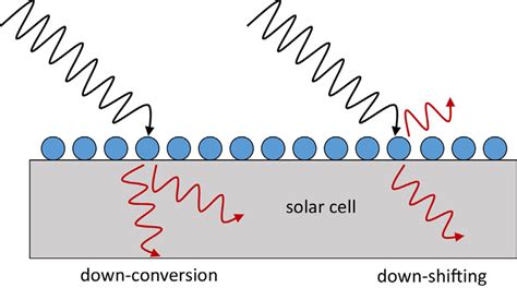 Schematic Illustration Of The Energy Down Conversion And Down Shifting