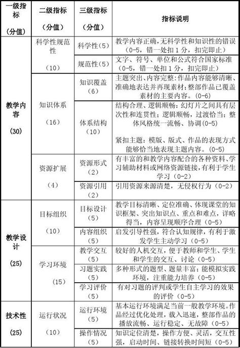 Ppt课件制作评分标准word文档在线阅读与下载无忧文档