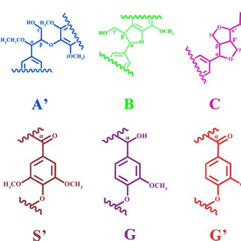 Chemical structure for main linkages and units in lignin fraction ...