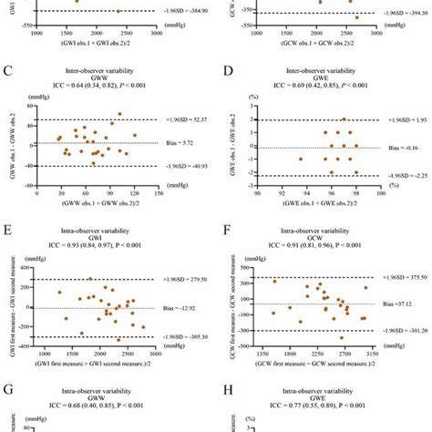 Blandaltman Plots Depicting Inter Observer And Intra Observer Download Scientific Diagram