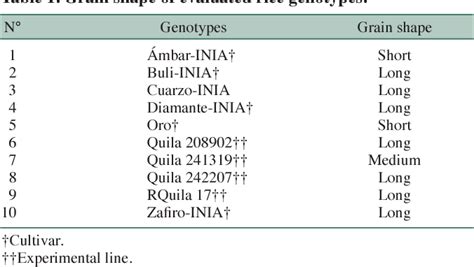 Table 1 From GGE Biplot Analysis Of Multi Environment Yield Trials Of