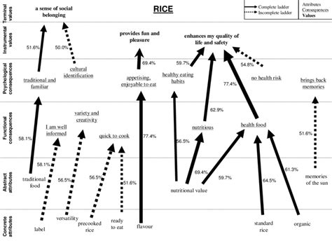 Hierarchical Value Map For The Experience Good A Rice At A Cut Off