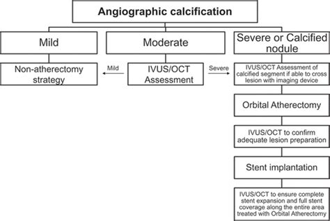 Full Article Orbital Atherectomy For The Treatment Of Severely